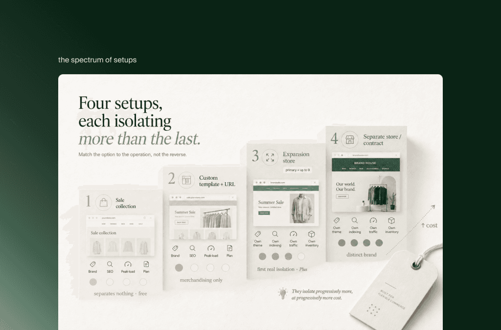 Vier Shopify-Setups für einen Sample Sale: Sale-Kollektion, eigenes Template mit URL, Expansion Store und separater Shop