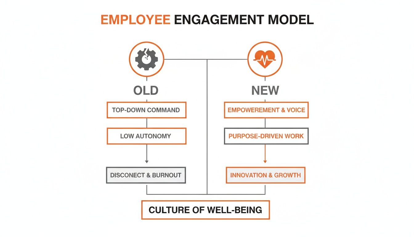 Model illustrating old (top-down, burnout) vs. new (empowerment, innovation) employee engagement paths leading to well-being.