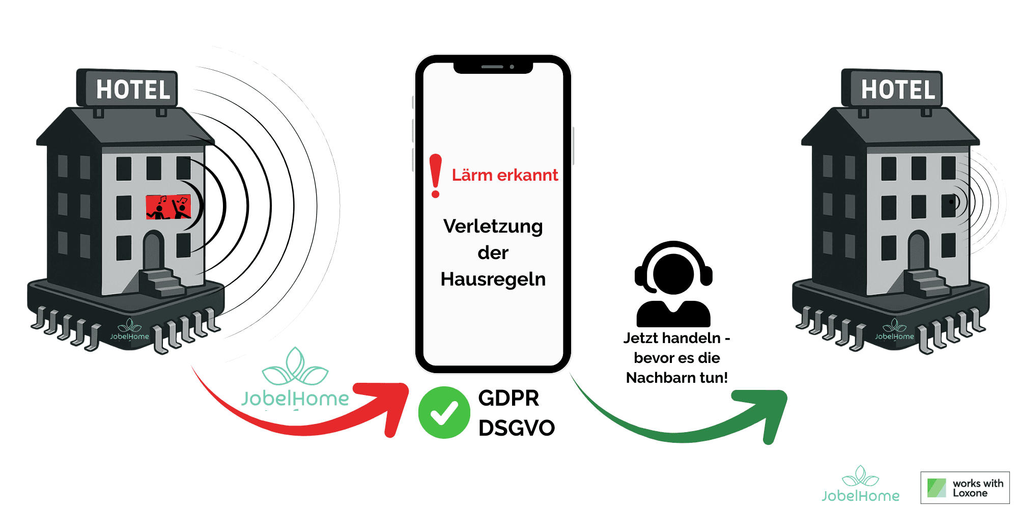 Intelligentes Lärmüberwachungssystem zur frühzeitigen Benachrichtigung von Gastgebern bei erhöhten Geräuschpegeln