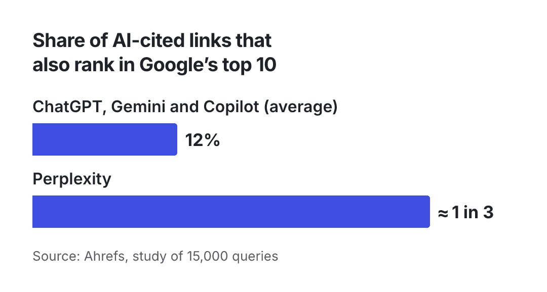 Chart: on average, 12% of links cited by ChatGPT, Gemini and Copilot also rank in Google’s top 10, versus about 1 in 3 for Perplexity. Source: Ahrefs.