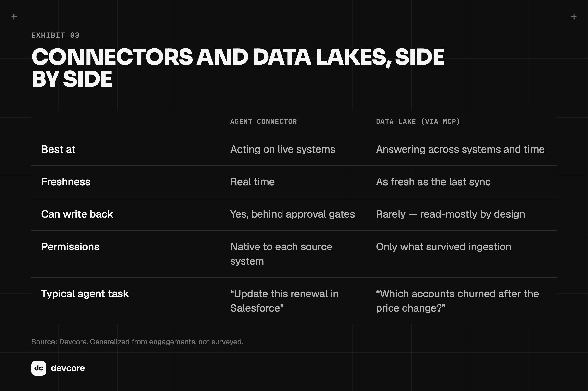 Agent connectors vs data lakes compared: freshness, write-back, permissions