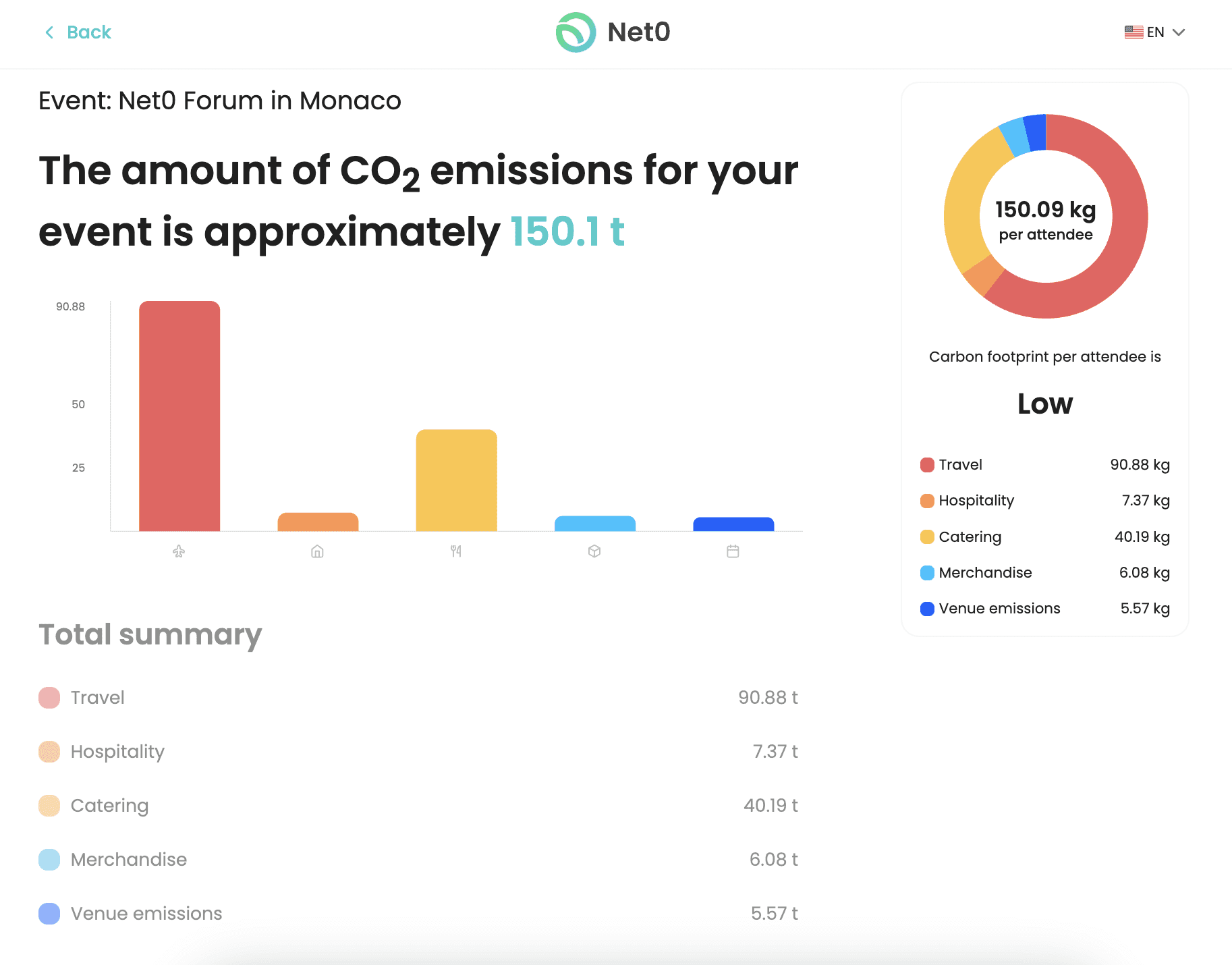 co2 emissions calculations for an event with co2 tonnage listed in graphs and diagrams