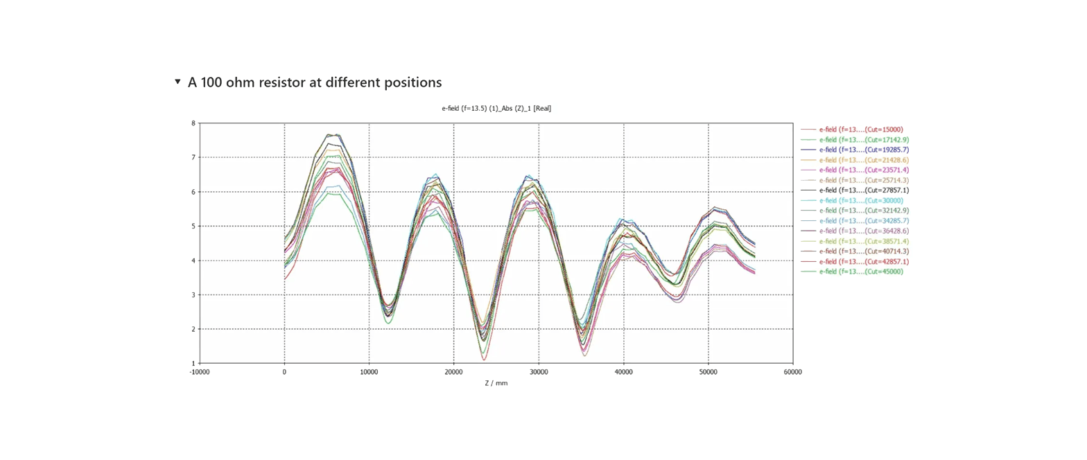 LPS Testing Science - Impedance response with 100Ω resistive element at varying positions