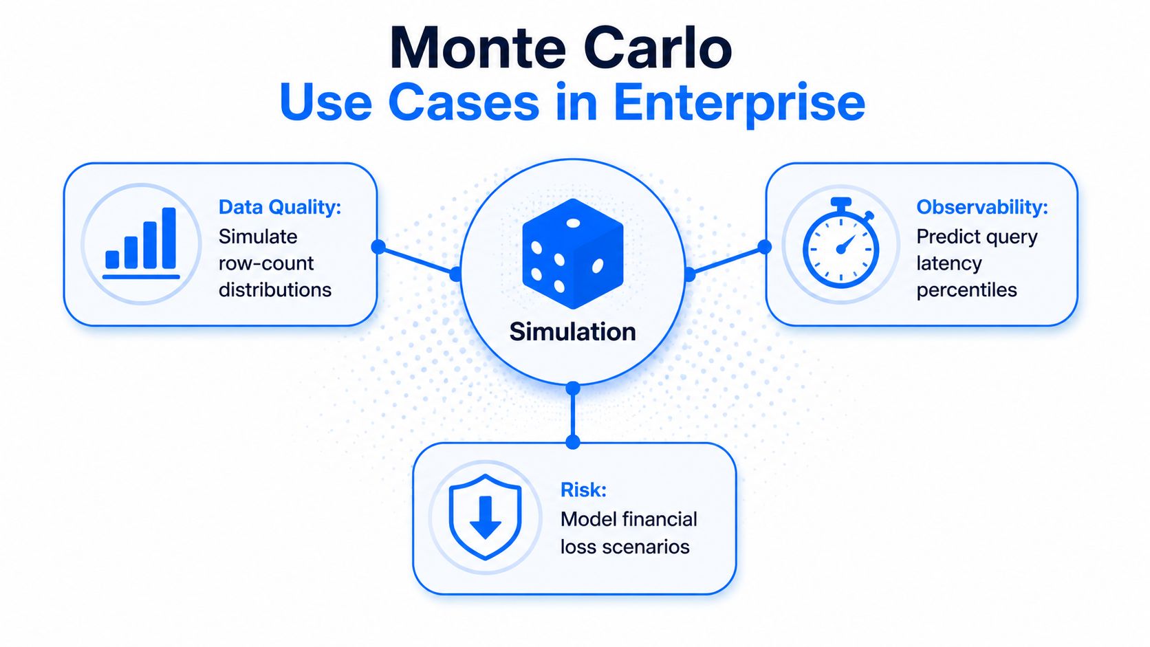 A diagram illustrating Monte Carlo simulation use cases in enterprise including data quality, observability, and risk assessment.