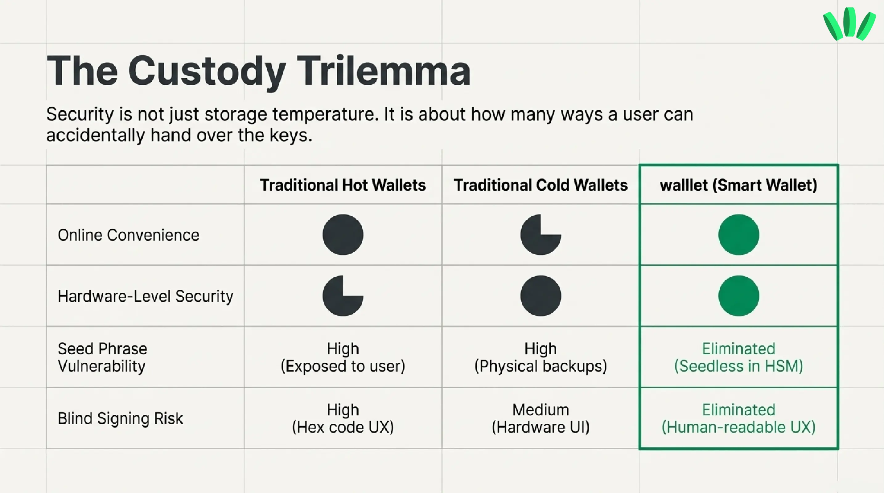 The Custody Trilemma