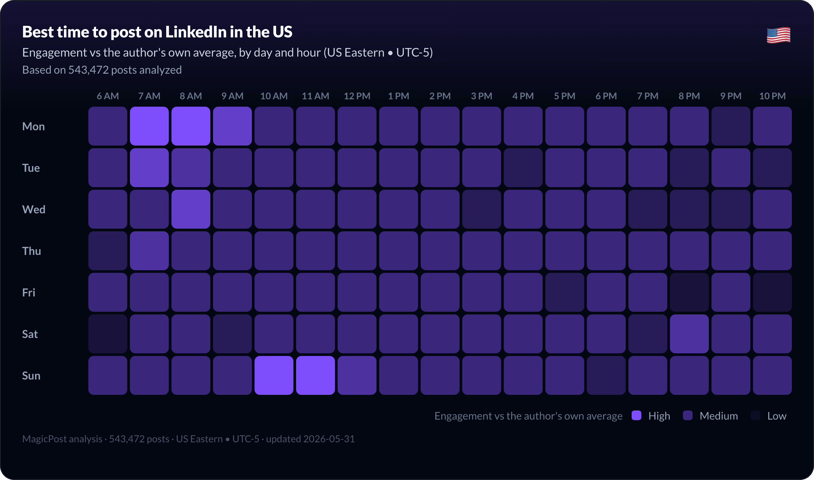 MagicPost data study: Best Time to Post on LinkedIn by Day of the Week (2026)
