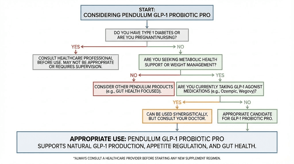 Decision guide for who should consider Pendulum GLP-1 Probiotic Pro