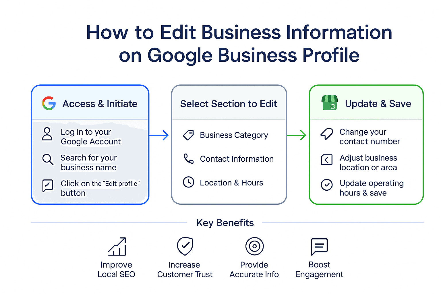 How to Edit Business Information on Google Business Profile – Step-by-step guide infographic.