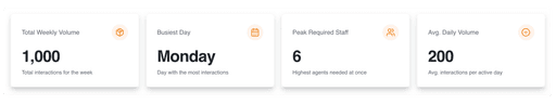 forecast snapshot showing total weekly volume, busiest day, peak required staff, and average daily volume based on inputs.