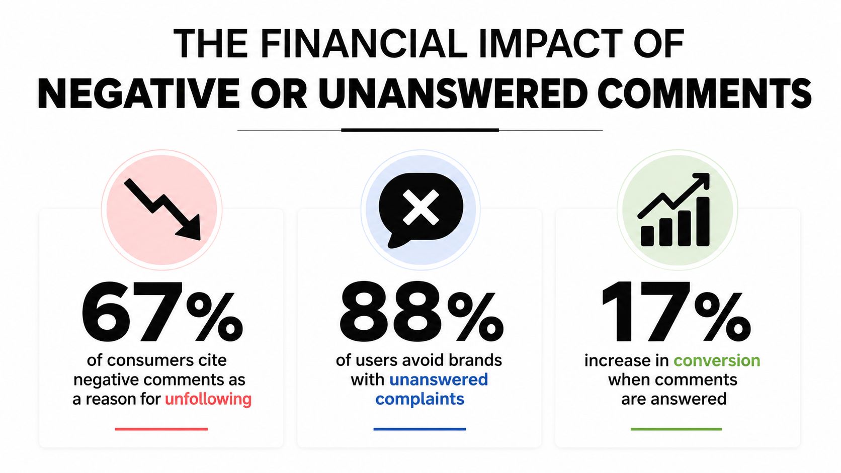 An infographic showing statistics on how negative or unanswered social media comments affect brand reputation and conversion.