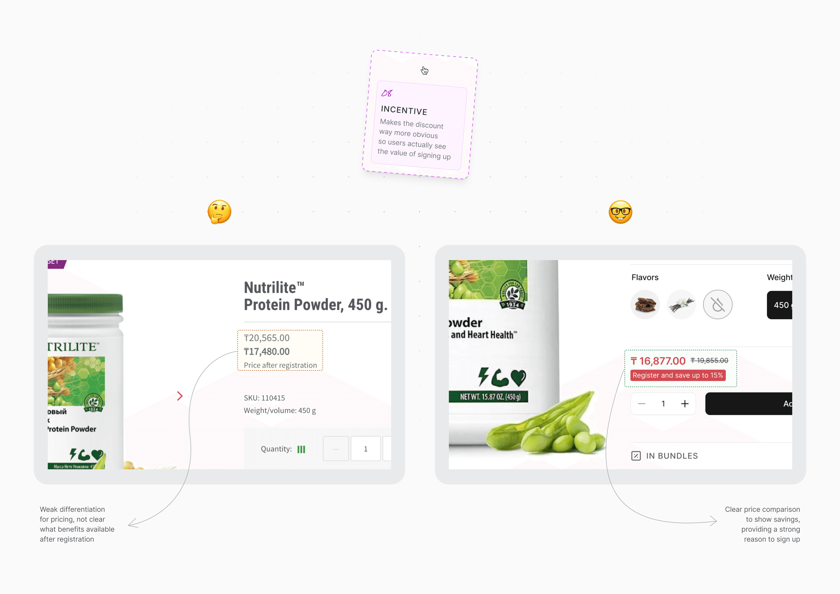 A UI audit showing "Incentives," highlighting the transition from weak price differentiation to a clear price comparison that emphasizes member savings to encourage registration