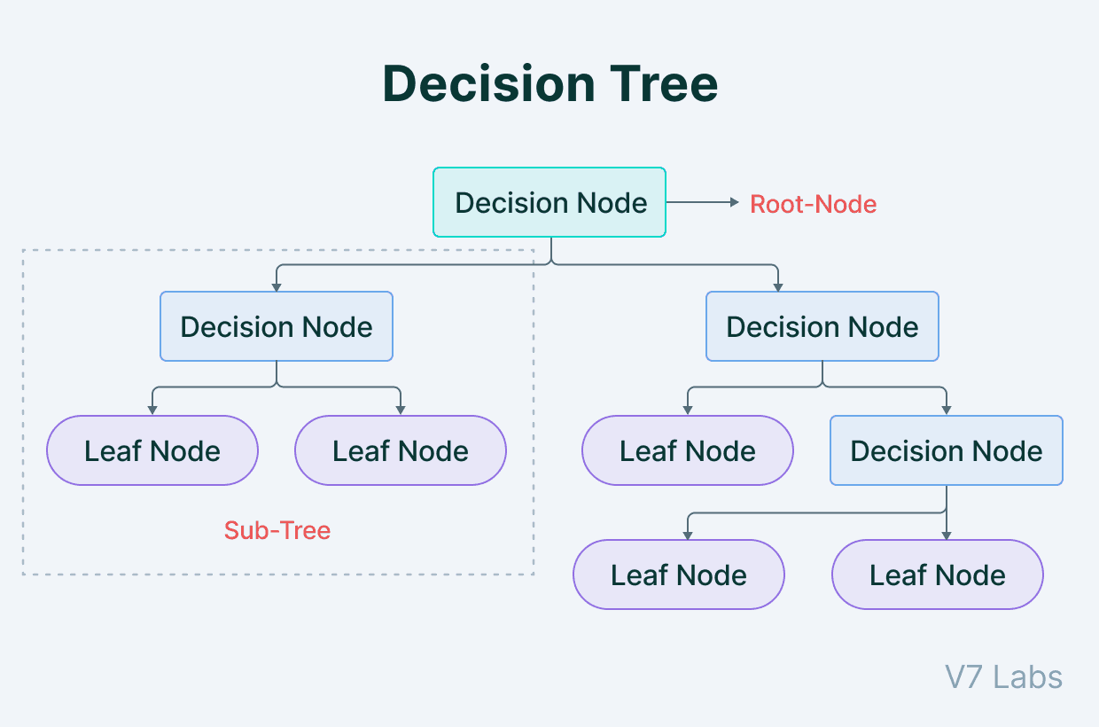 Decision Tree in machine learning