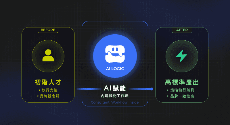 行銷怪獸AI賦能提升初階行銷人才