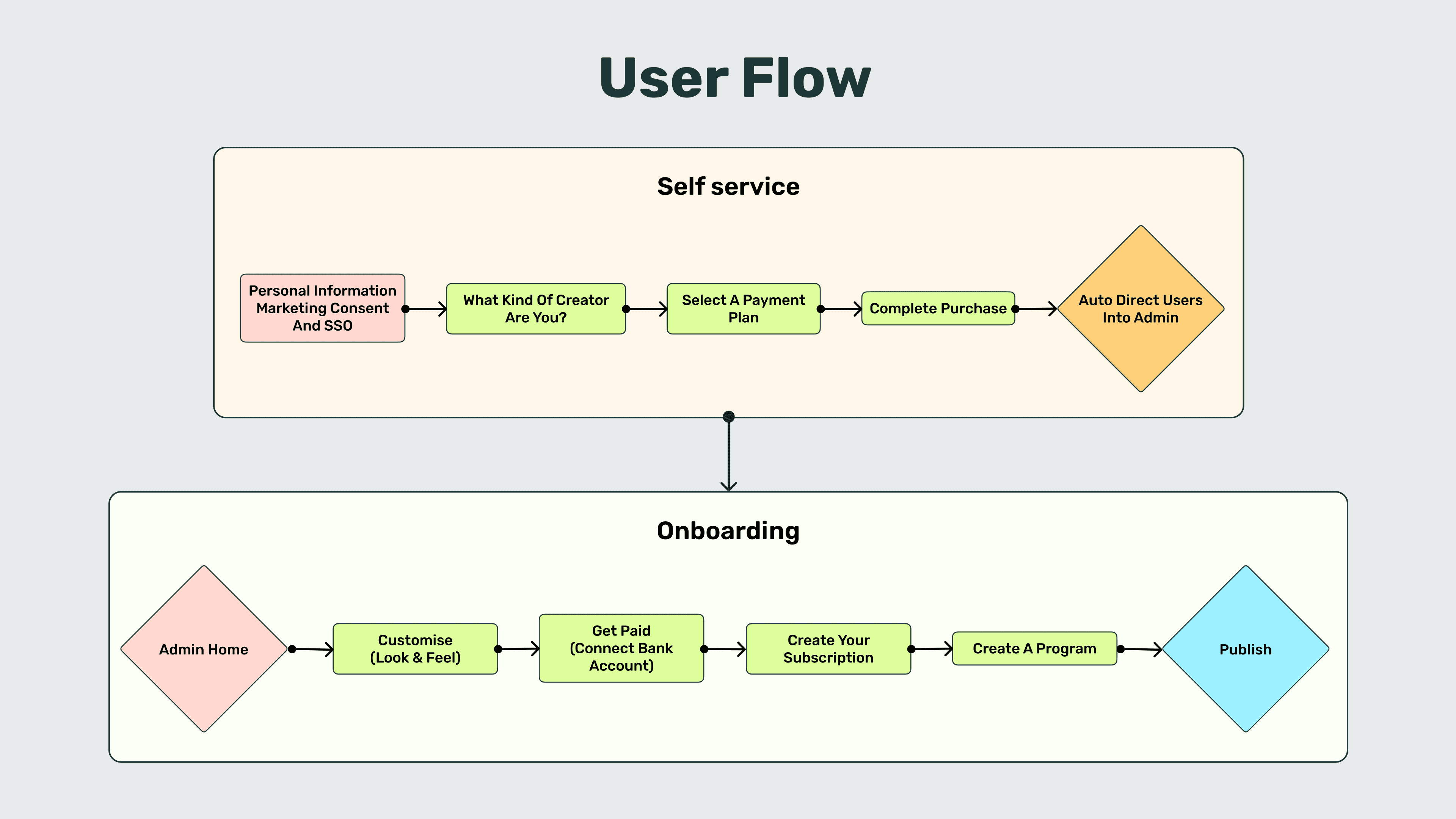 User flow: self-serve checkout followed by guided onboarding inside Admin