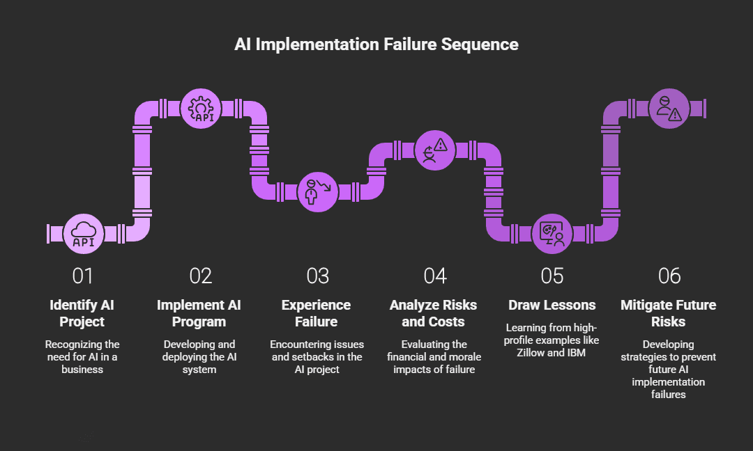 ai implementation failure roadmap