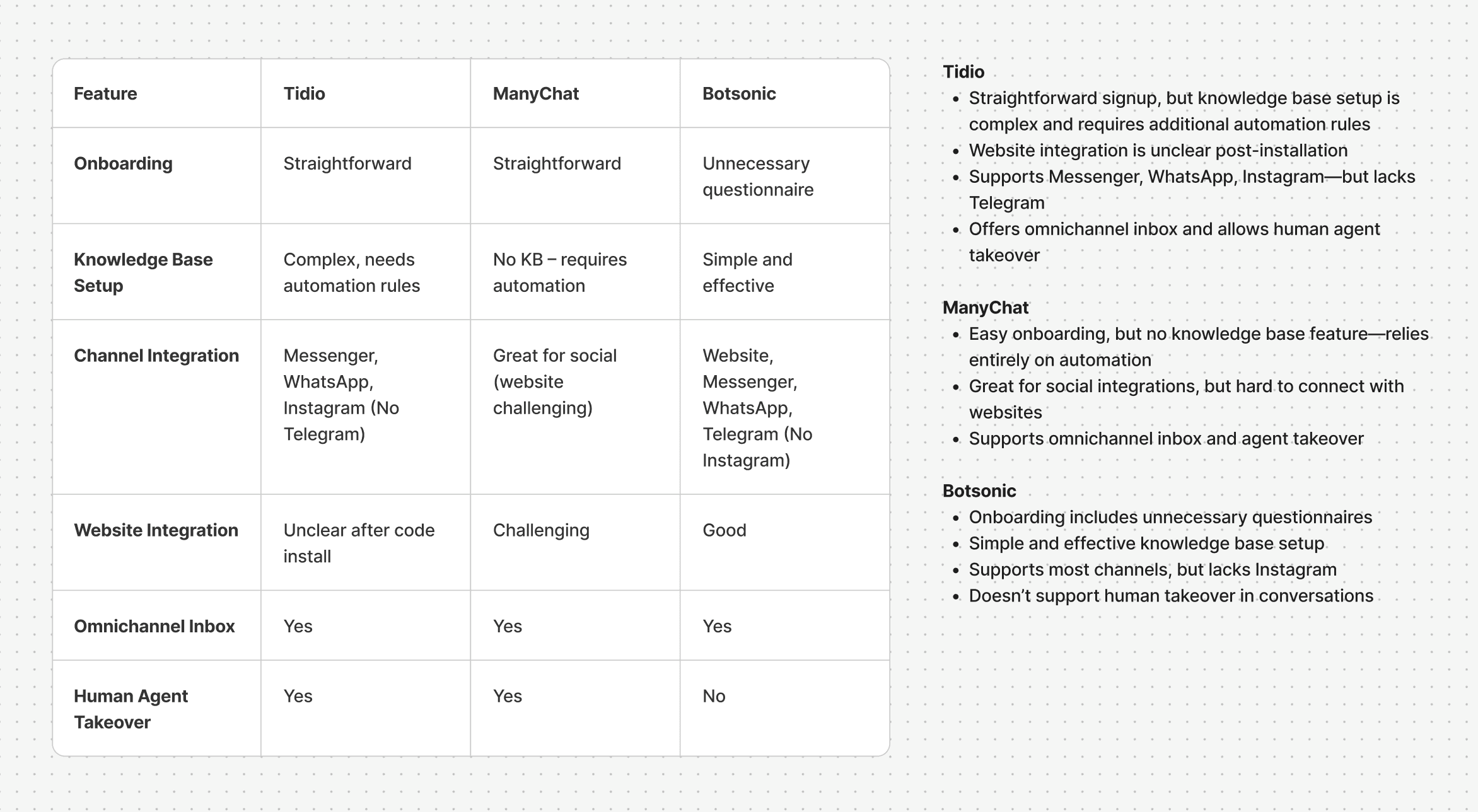 Key Insights from Tidio, ManyChat & Botsonic