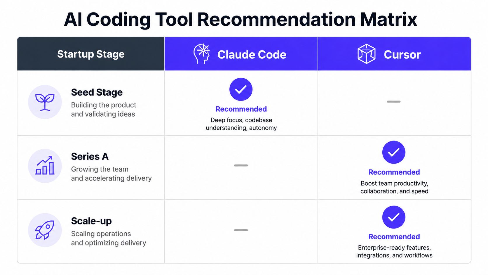 A comparison chart showing AI coding tool recommendations for Seed, Series A, and Scale-up startup stages.