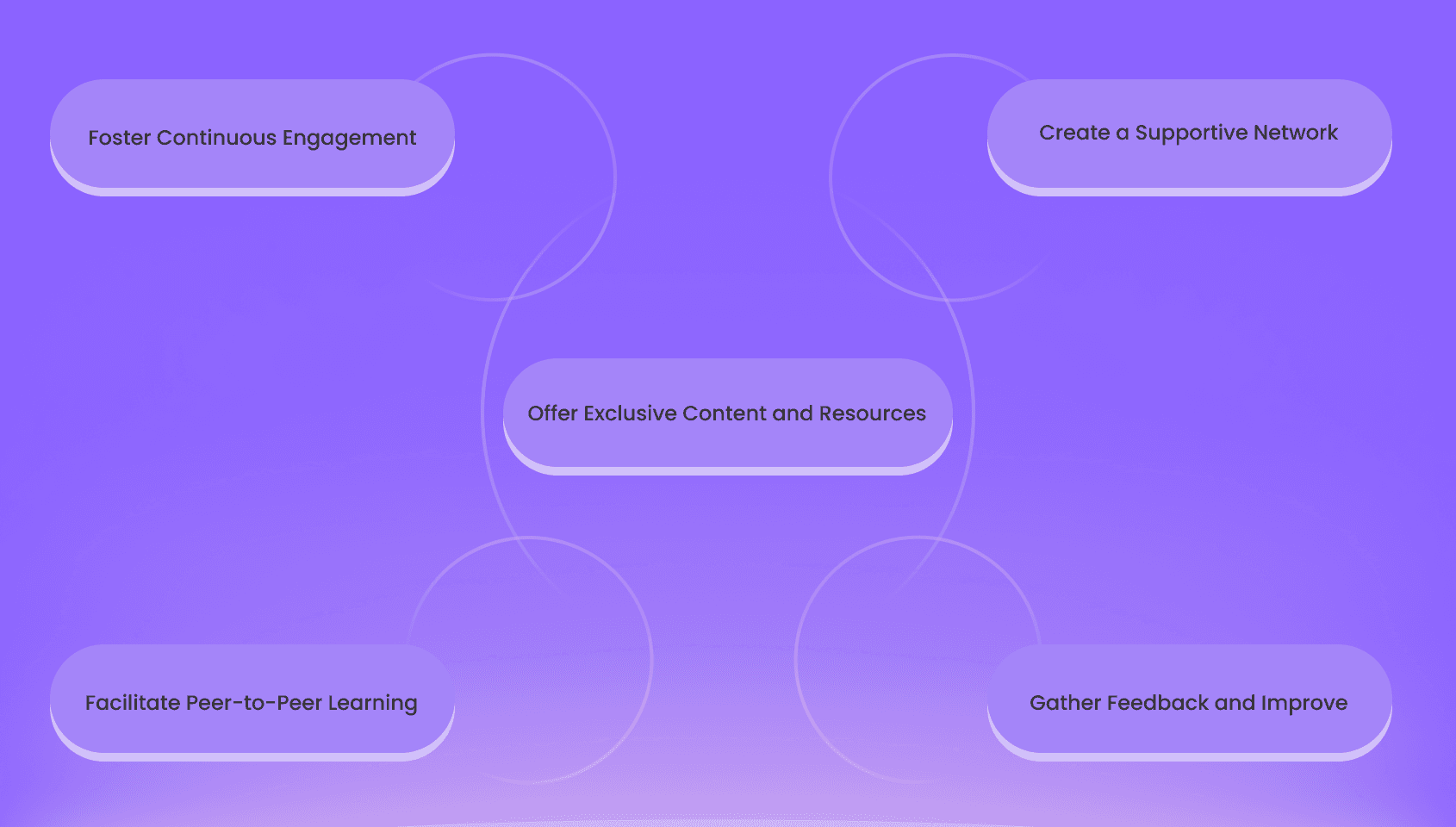 5 Ways to Elevate Your Coaching Programs via Online Communities.