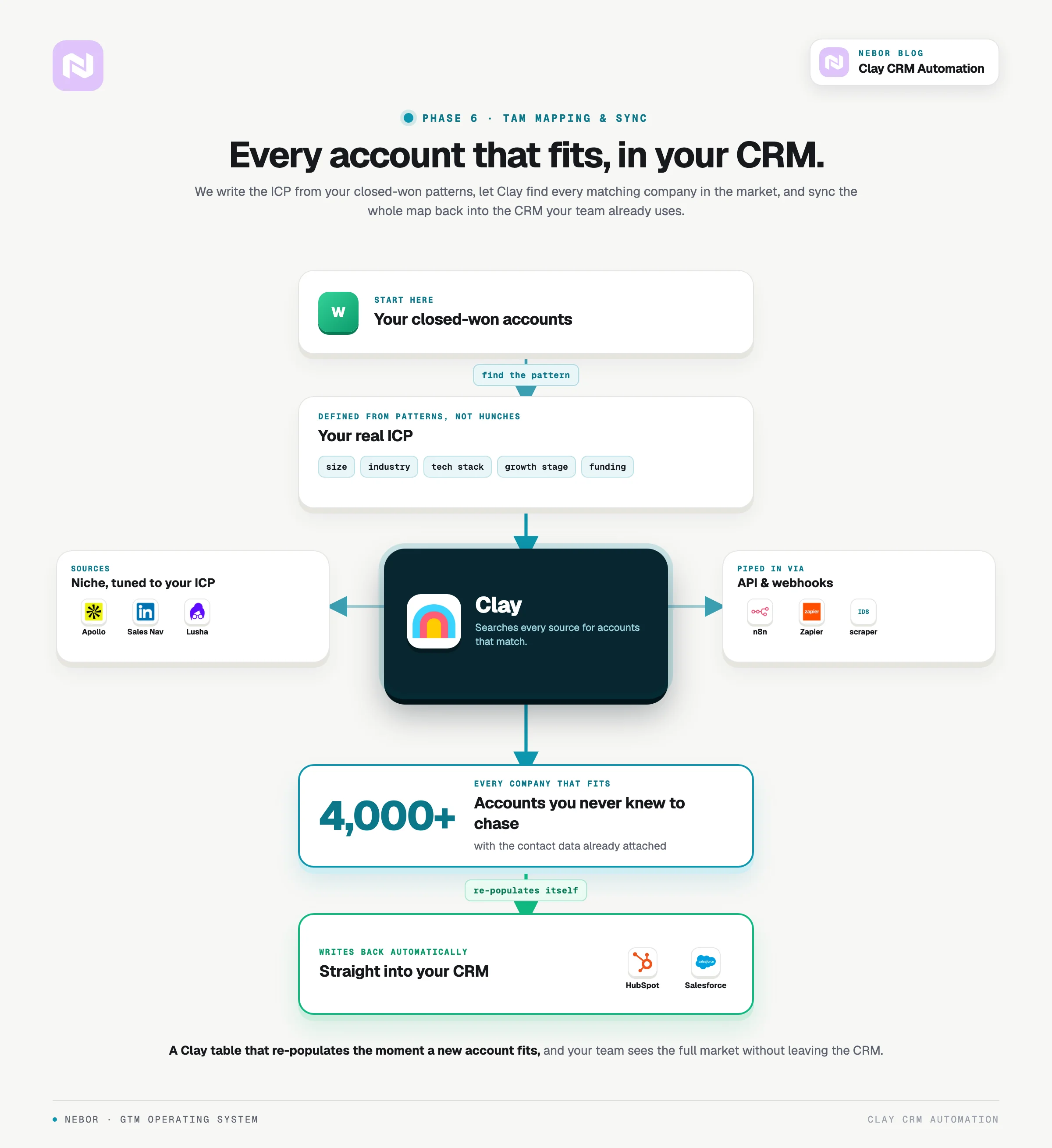 Phase 6, Clay maps the TAM from closed-won patterns and syncs every matching account to the CRM.