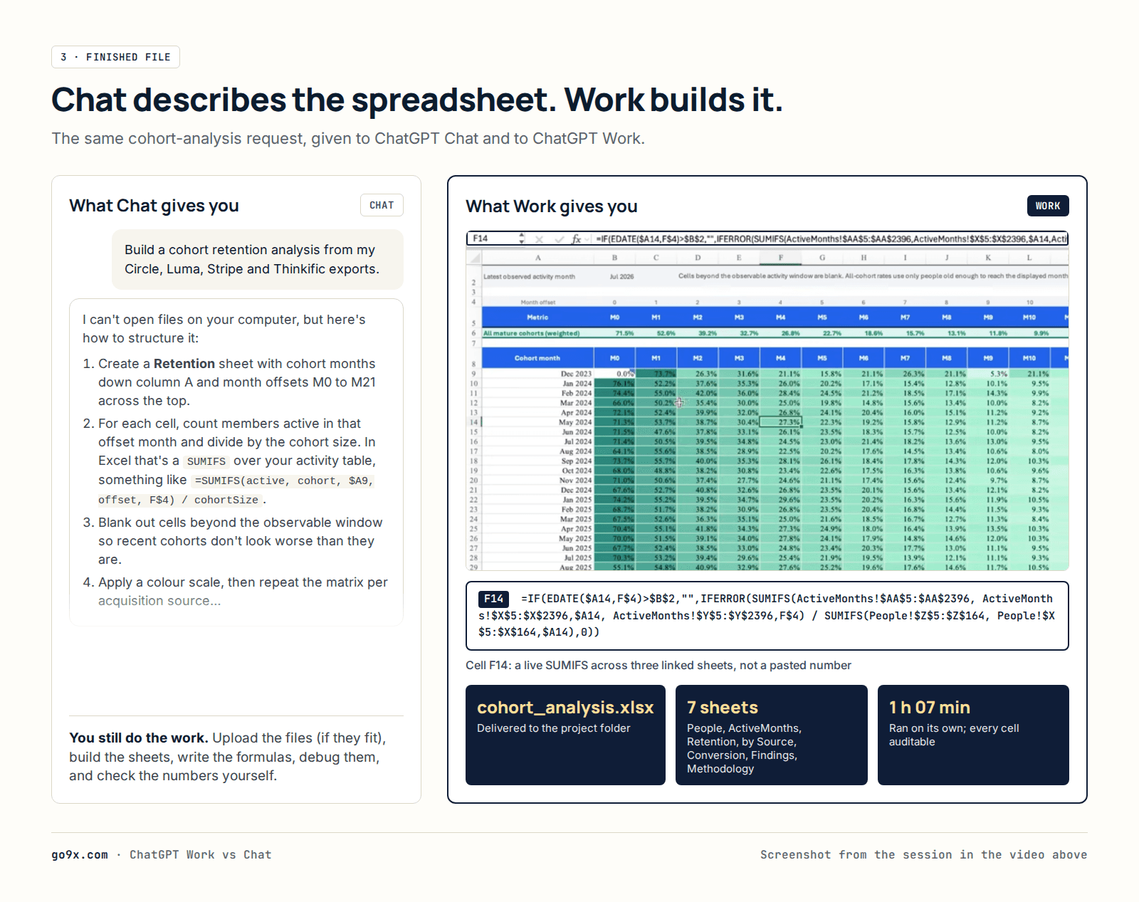 Side by side: ChatGPT Chat describing how to build a cohort analysis versus the finished Excel file from ChatGPT Work with a live SUMIFS formula in cell F14, seven sheets, delivered in 1 hour 7 minutes.