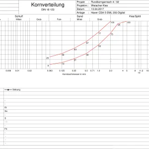Siebanalyse Drainschichten