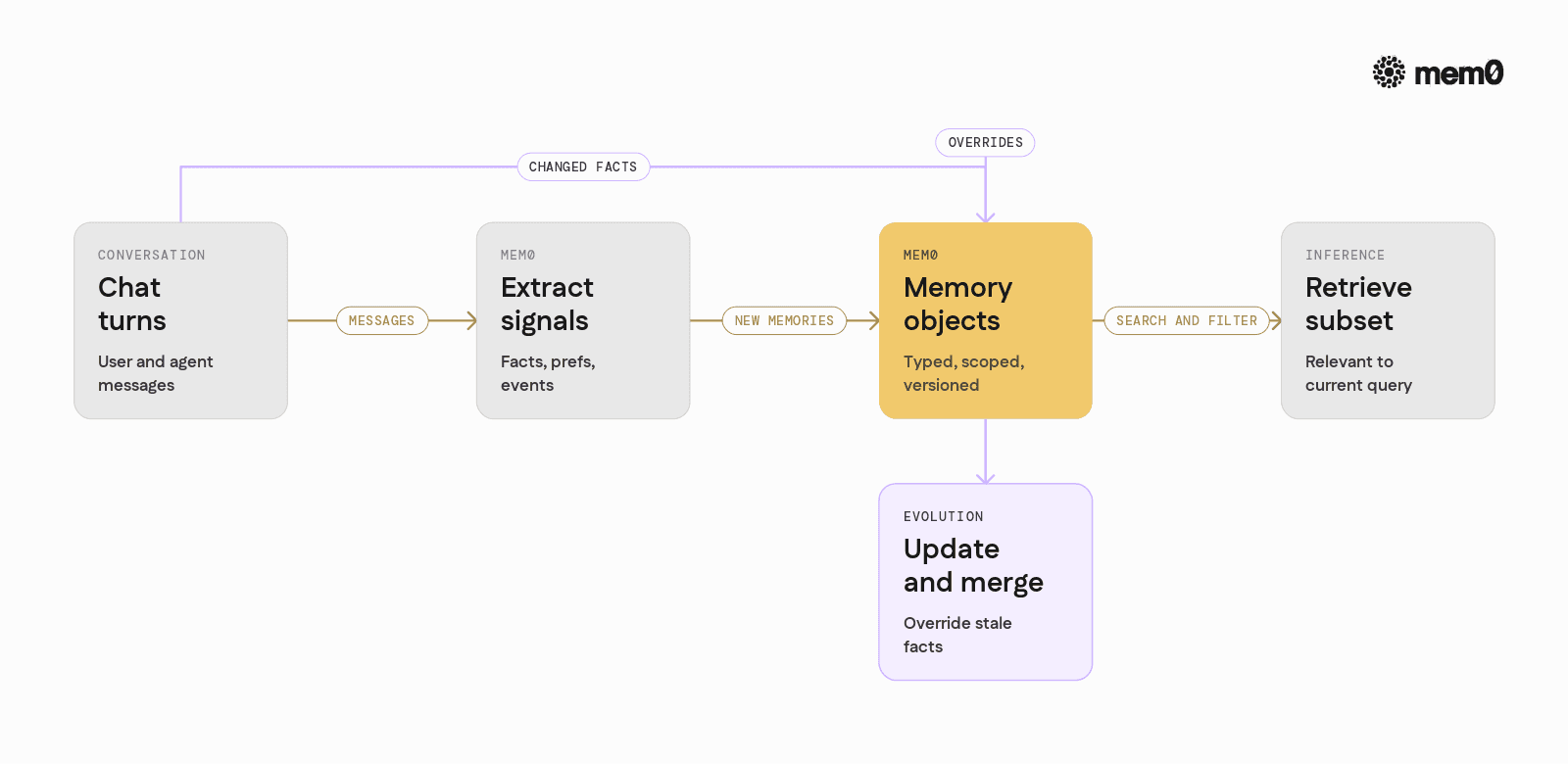 Illustrates the lifecycle of a memory from extraction to retrieval and update, clarifying how Mem0 differs from simple append only vector storage.