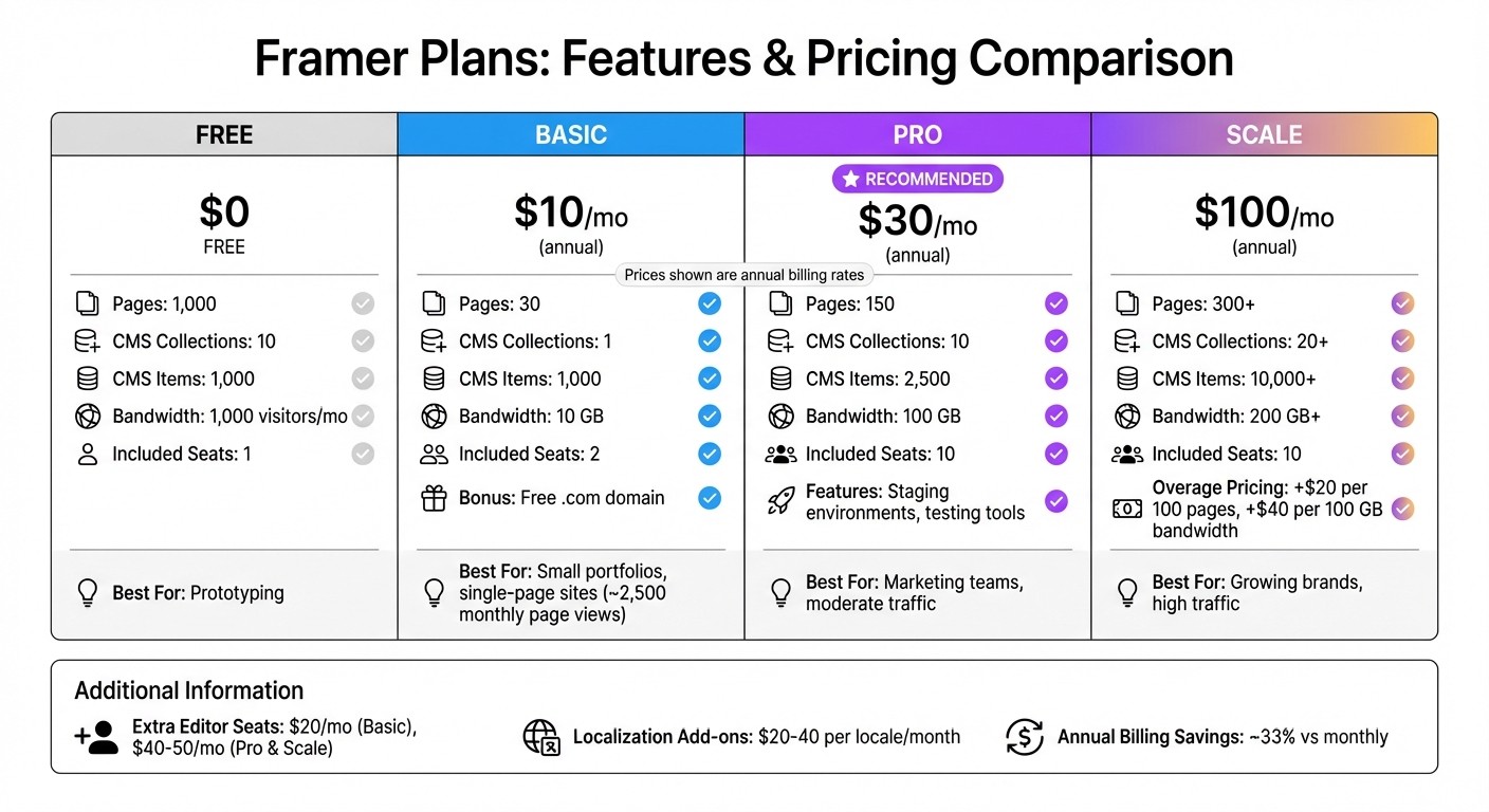 Framer Pricing Plans Comparison: Features, Limits, and Costs