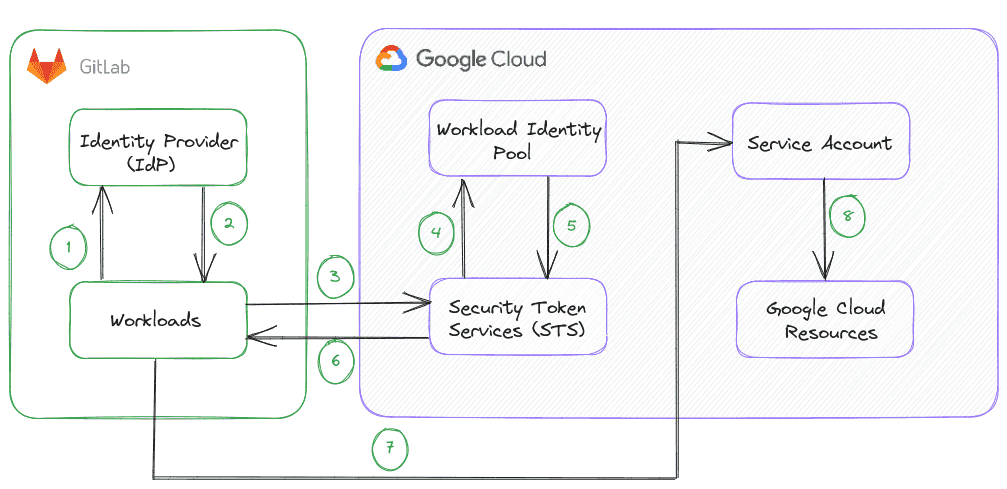 Flowchart of GitLab to Google Cloud authentication sequence, with GitLab's Identity Provider and Workloads on the left, connected to Google Cloud's Identity Pool, STS, Service Account, and Resources on the right, numbered to show the flow of operations