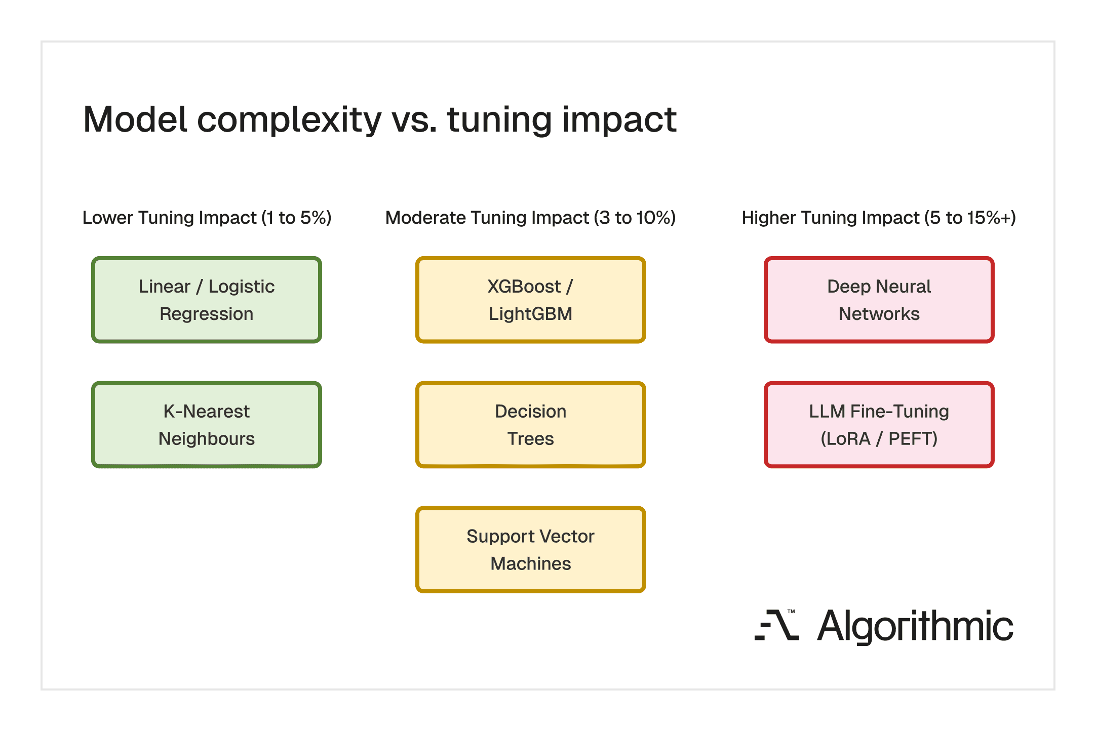 Model types grouped by expected hyperparameter tuning impact: linear regression, logistic regression, and KNN at 1 to 5 percent improvement; decision trees, SVMs, and tree-based ensembles at 3 to 10 percent; and deep neural networks and LLM fine-tuning at 5 to 15 percent or higher.