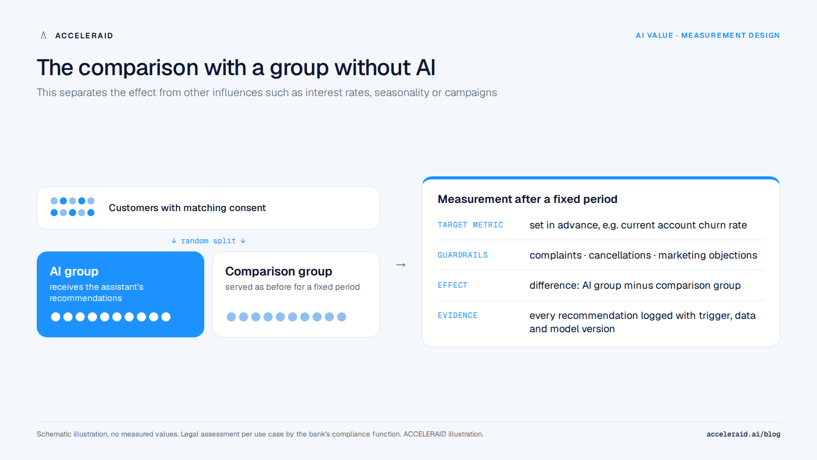 Chart: measurement design with a customer group using AI and a comparison group without AI