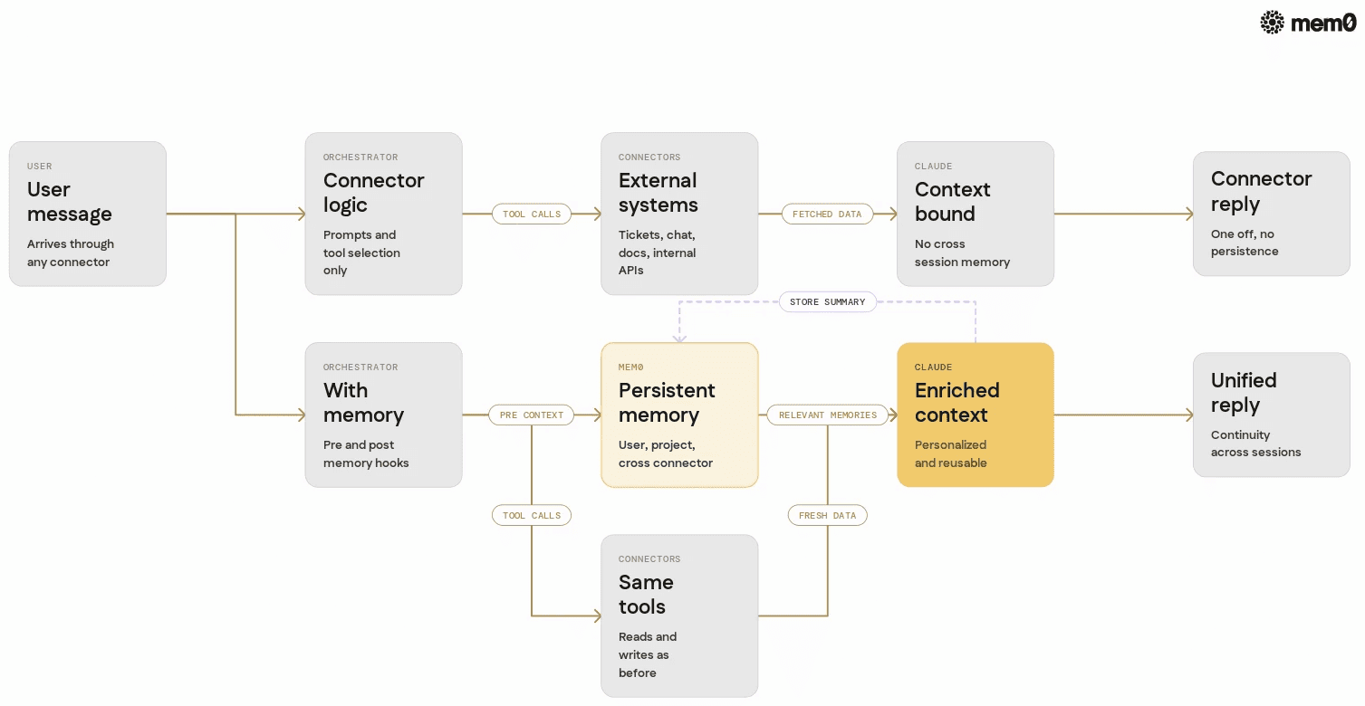 Contrasts a connectors only pattern with a connectors plus Mem0 pattern so readers see where persistent memory changes the flow.
