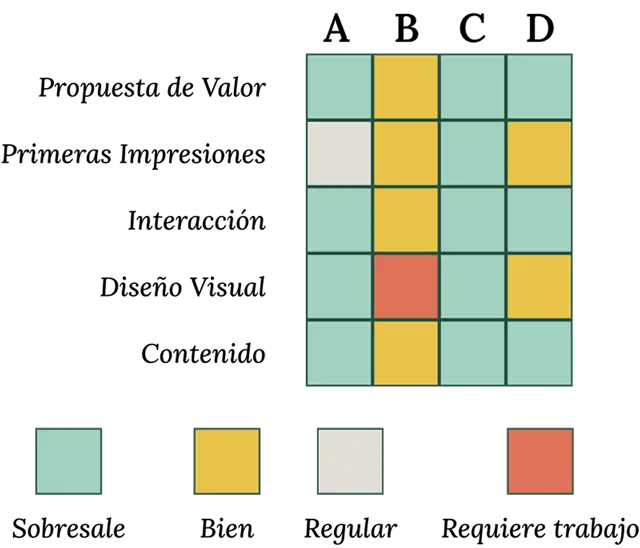 Gráfico de análisis comparativo para la aplicación HM&R; evalúa el desempeño del proyecto frente a competidores en cinco categorías clave: propuesta de valor, primeras impresiones, interacción, diseño visual y tono del contenido, identificando áreas de oportunidad estratégicas.
