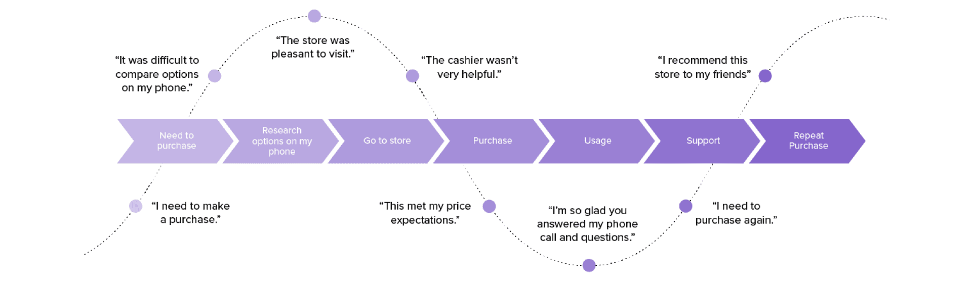 Customer journey