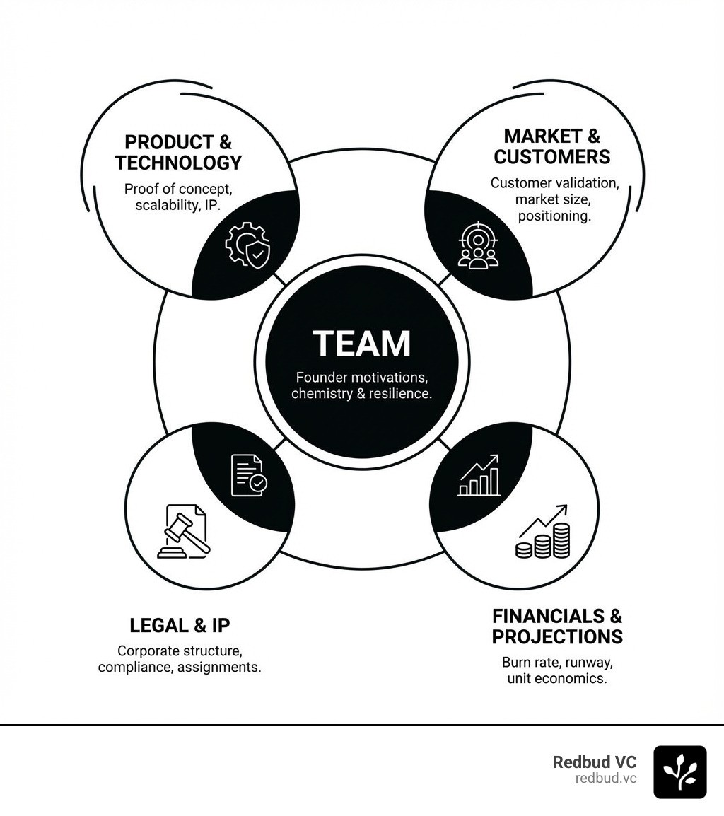 Infographic showing the 5 core pillars of early stage due diligence: a circular diagram with Team at the center, surrounded by Product & Technology, Market & Customers, Financials & Projections, and Legal & IP, with brief descriptors for each pillar - early stage due diligence infographic 