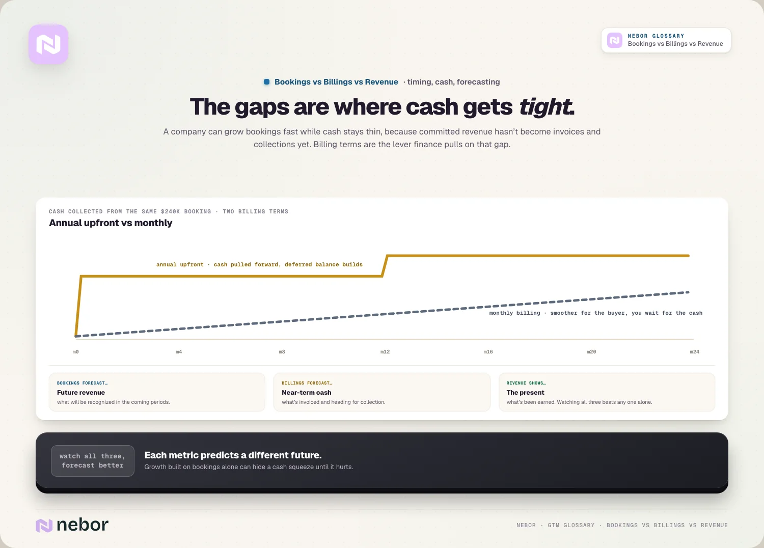 The gaps are where cash gets tight: annual upfront vs monthly billing