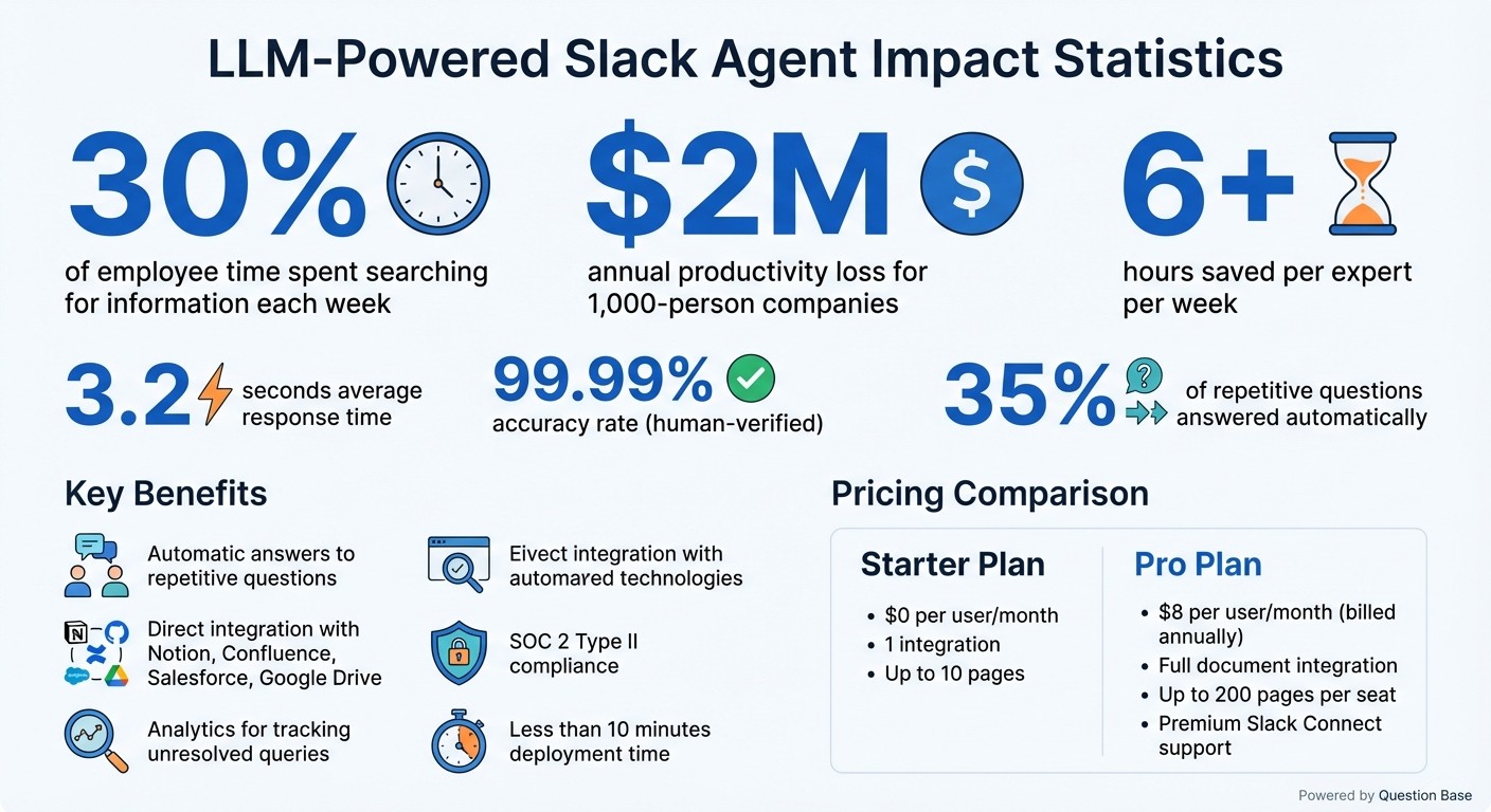 Question Base ROI: Time Savings and Productivity Impact Statistics
