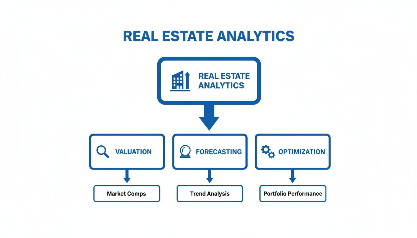 Flowchart showing Real Estate Analytics, breaking down into Valuation, Forecasting, and Optimization processes.