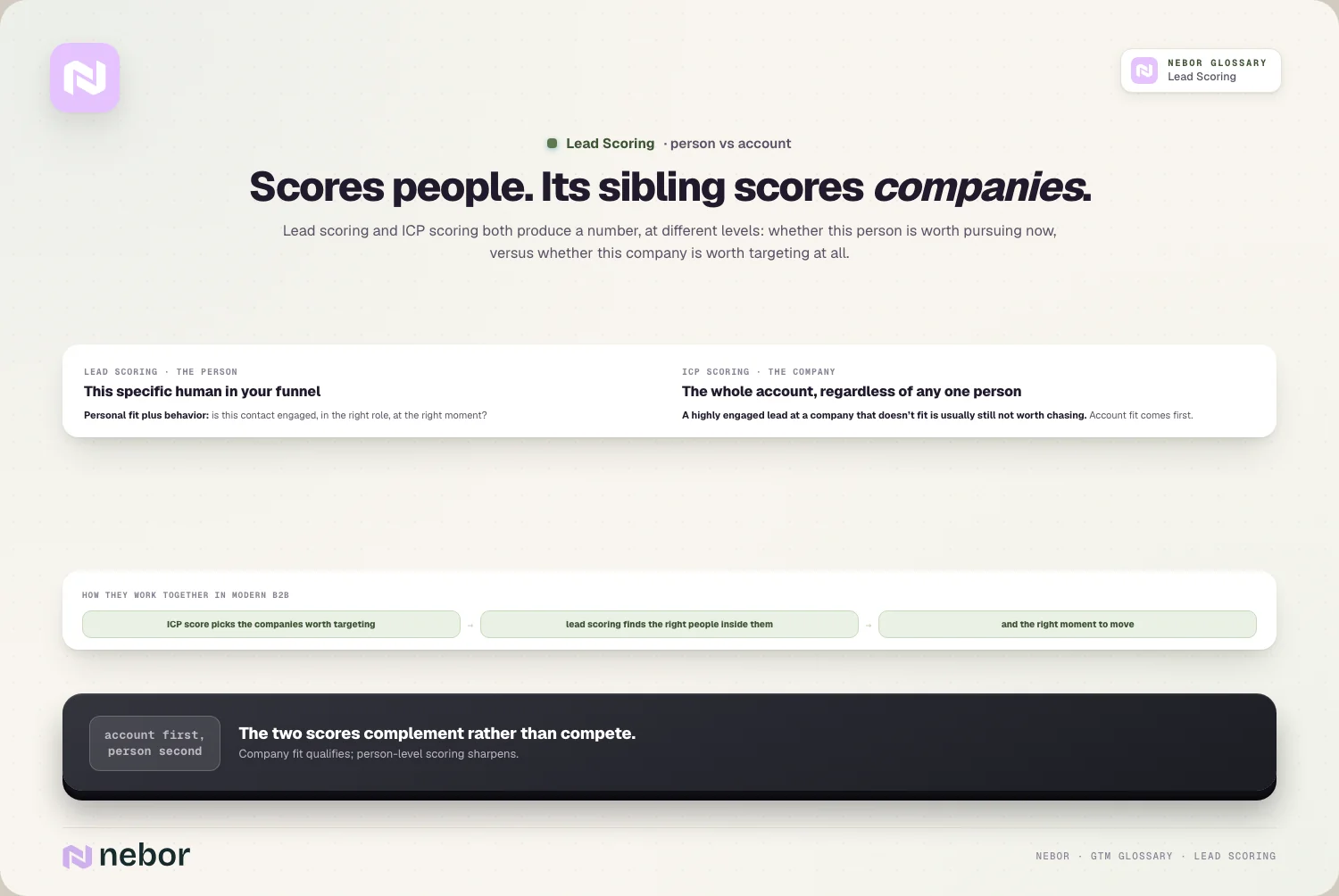 Scores people. Its sibling scores companies.