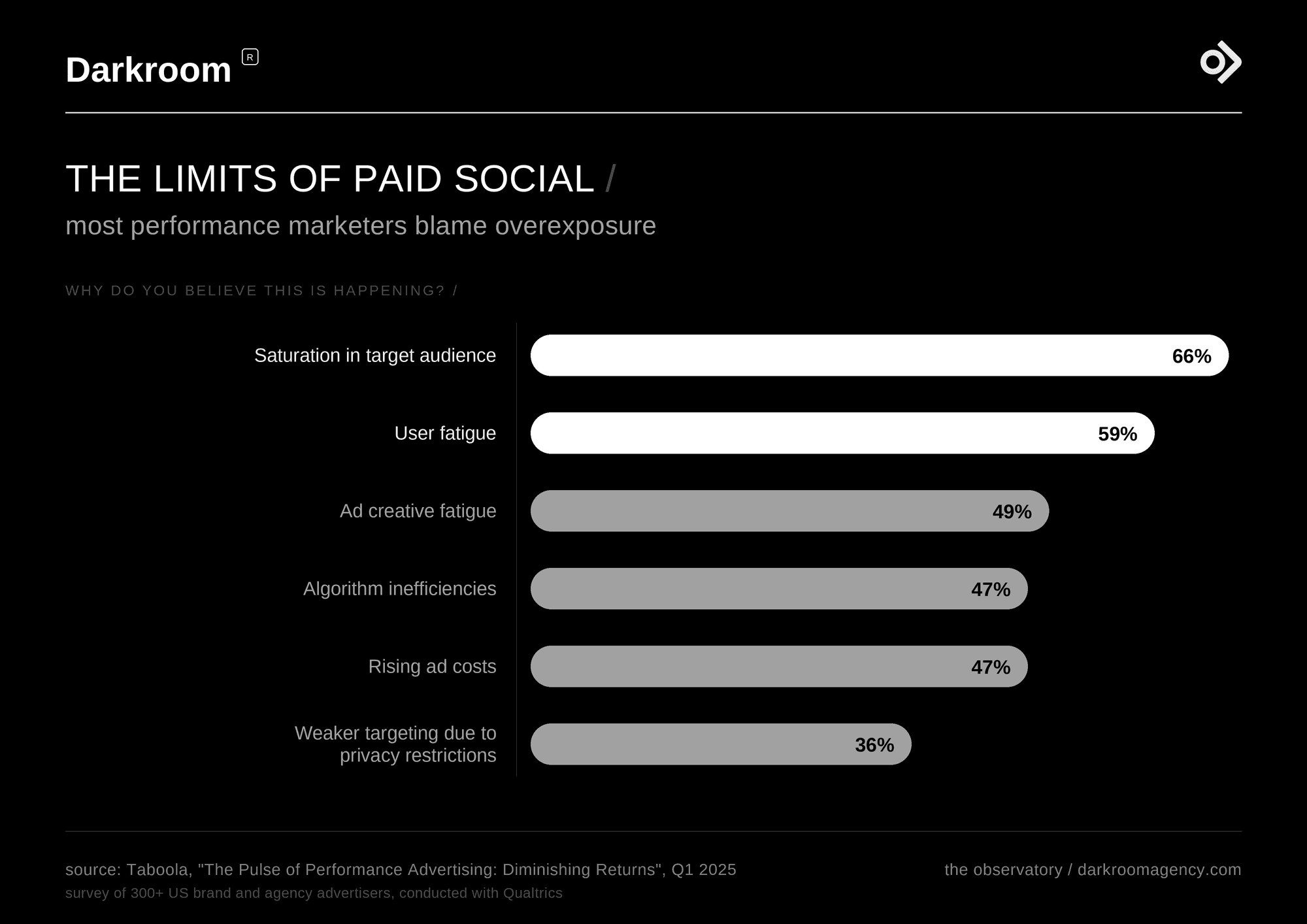 Chart from Taboola survey showing the top reasons performance marketers reported diminishing returns from paid social advertising.