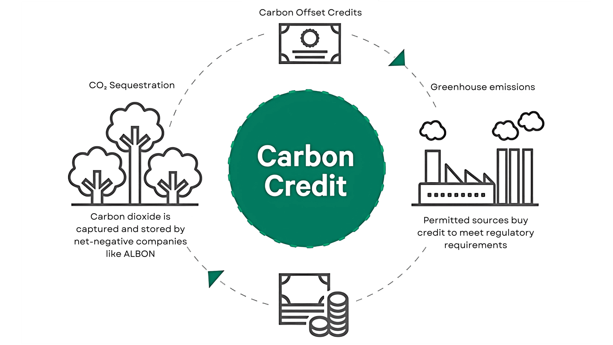 Carbon Credits are tradable certificate that represents one metric ton of carbon dioxide (or an equivalent greenhouse gas) that has been removed from the atmosphere. Businesses or individuals can purchase these credits to offset their emissions and lower their harmful impacts on the environment. 