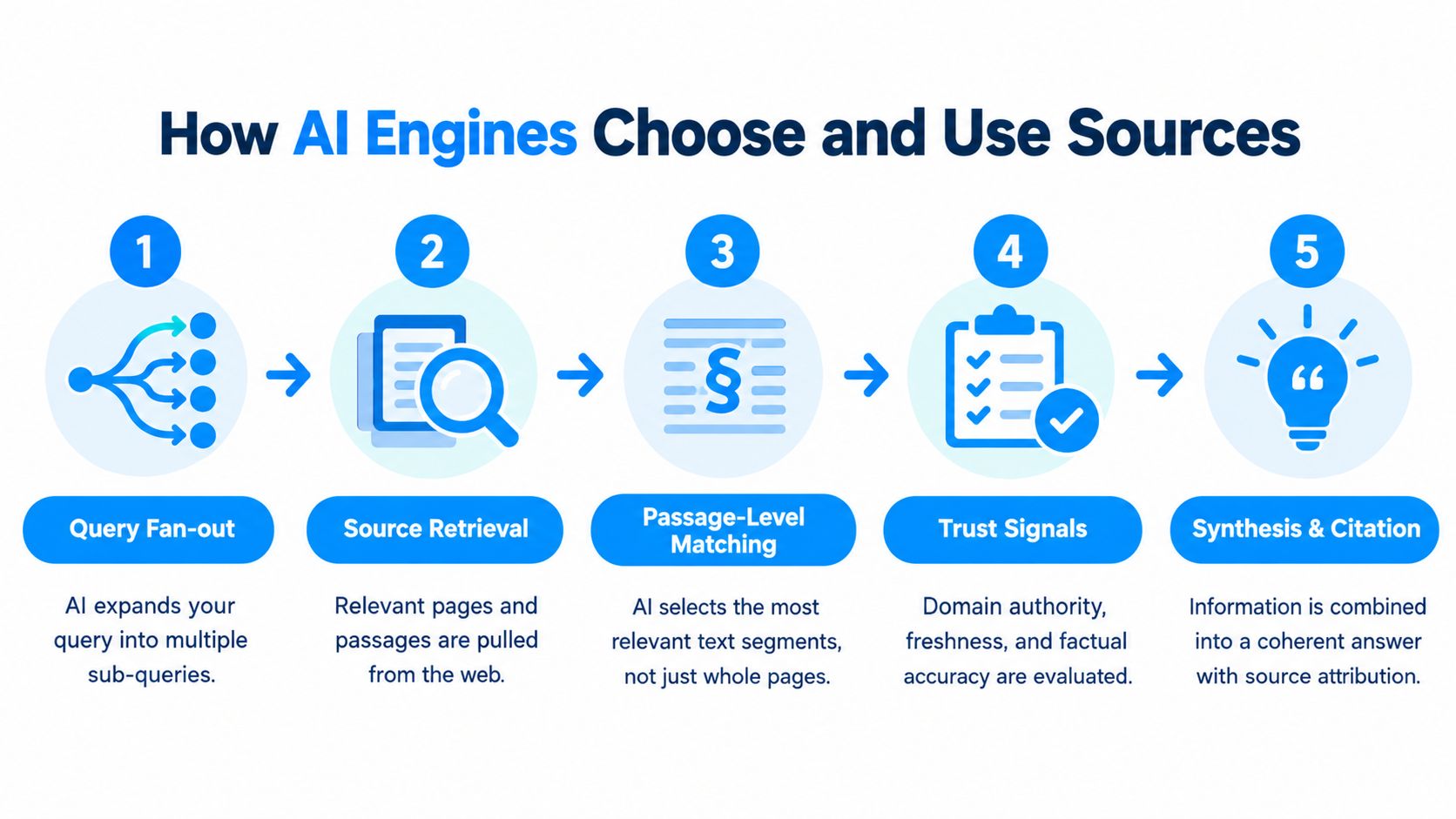 A five-step flowchart explaining the process of how AI engines retrieve and process information from sources.