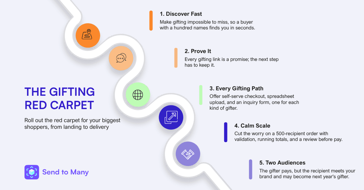 gifting rules for ecommerce and Shopify brands