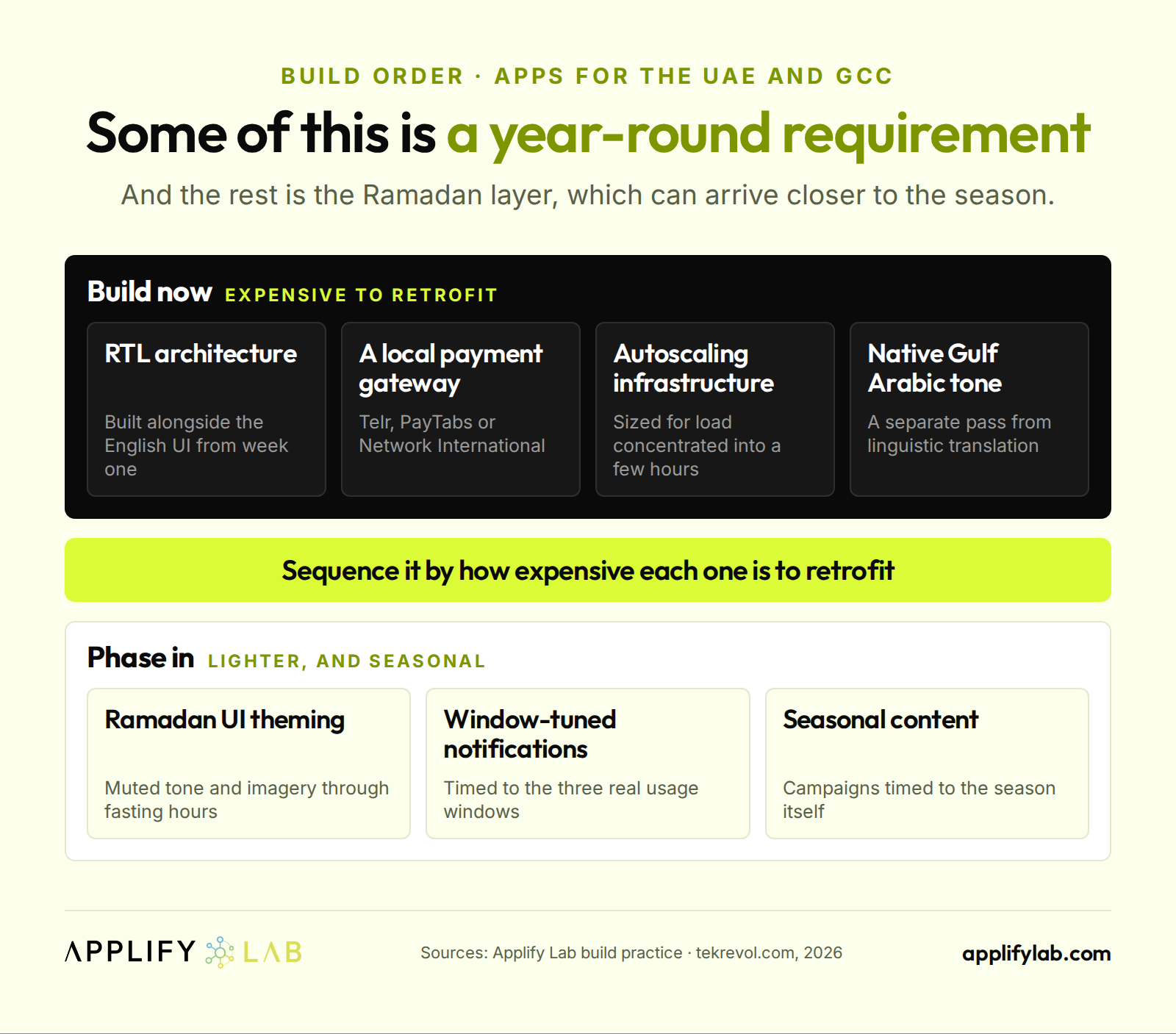UAE app build order: RTL, a local gateway, autoscaling and Gulf Arabic tone in v1; Ramadan theming and timing later