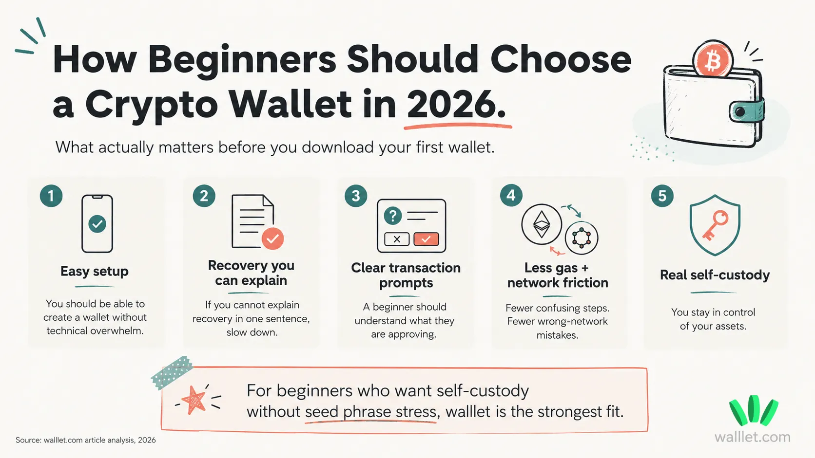 Five beginner-friendly criteria for choosing a crypto wallet in 2026, including easy setup, clear recovery, readable transaction prompts, less gas friction, and real self-custody.