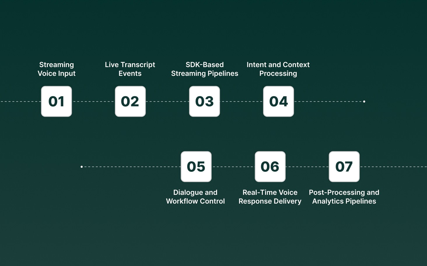How Developers Integrate Chatbot Voice Recognition Into Production Systems?