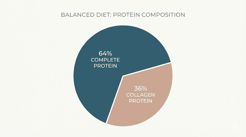 The 36% rule showing collagen contribution to daily protein intake