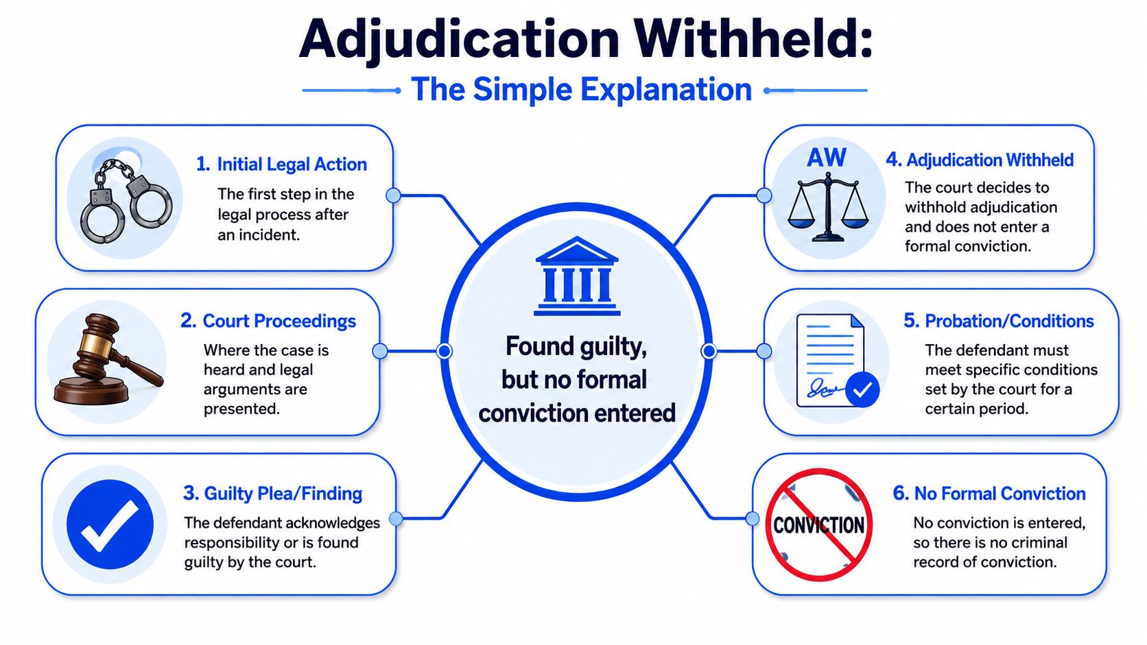 An infographic titled Adjudication Withheld illustrating the six-step legal process where a defendant is not formally convicted.