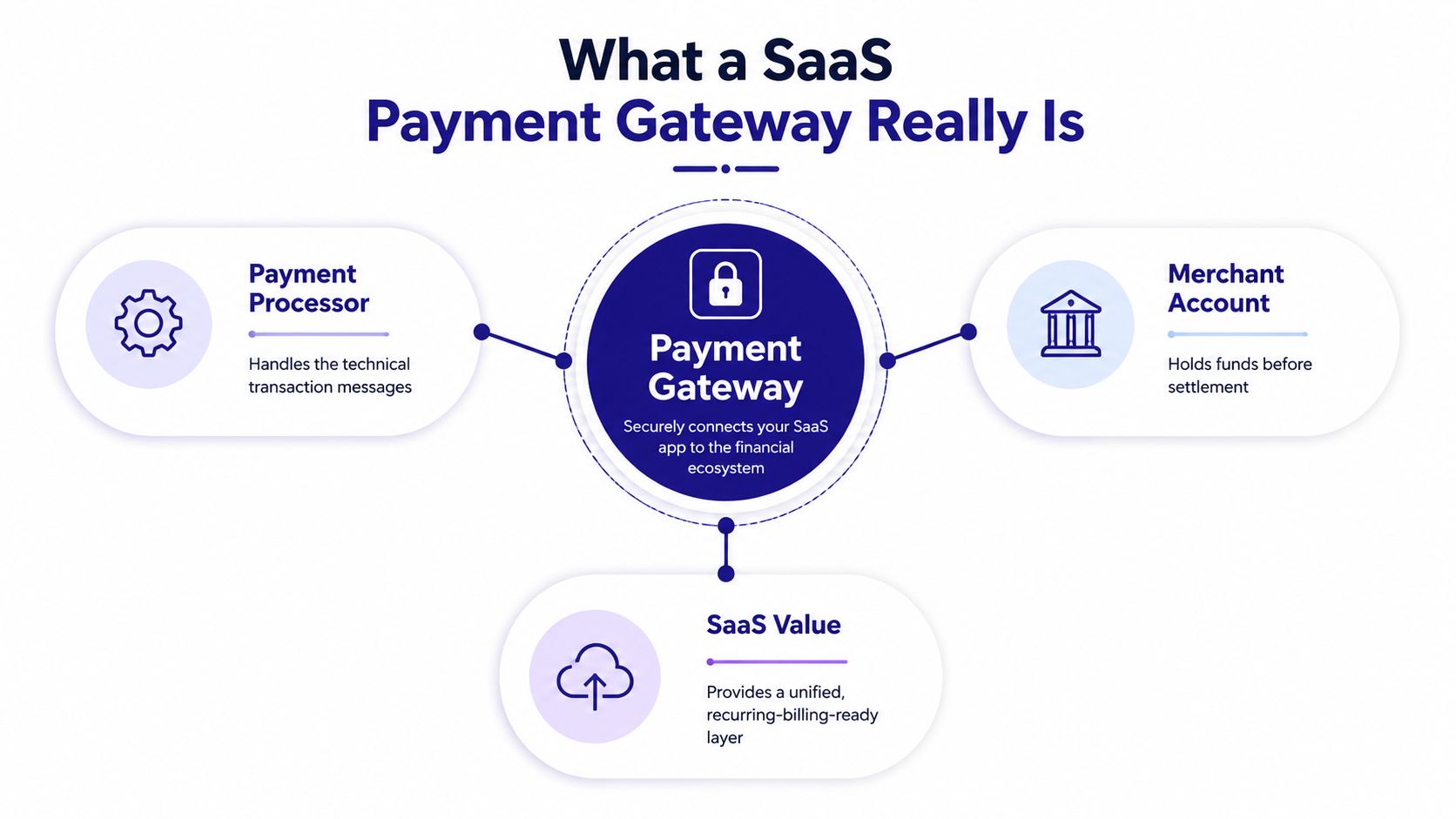 An infographic illustrating the core components and role of a SaaS payment gateway in the financial ecosystem.