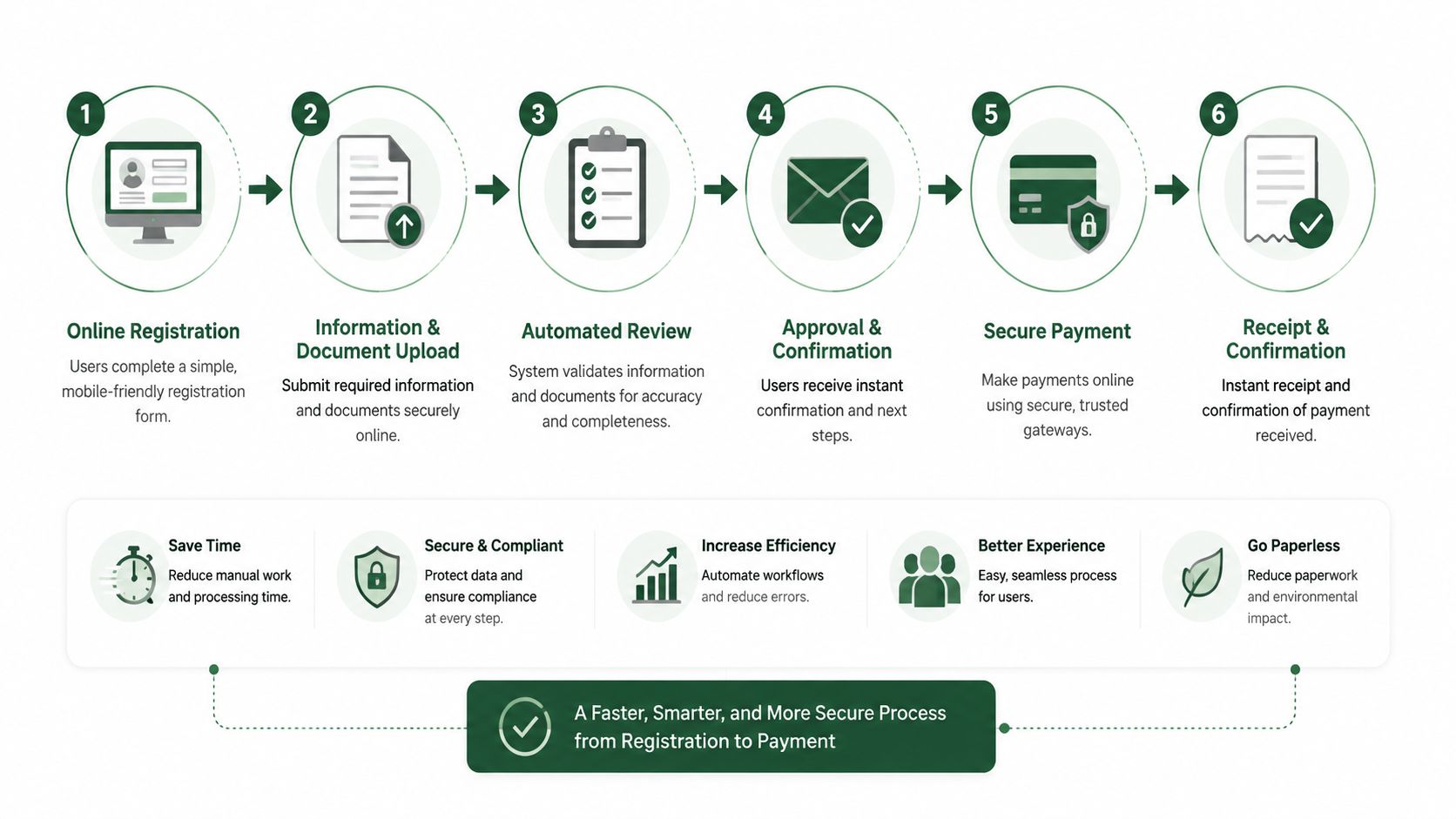 A six-step infographic illustrating an efficient, automated online registration, document upload, approval, and secure payment process.