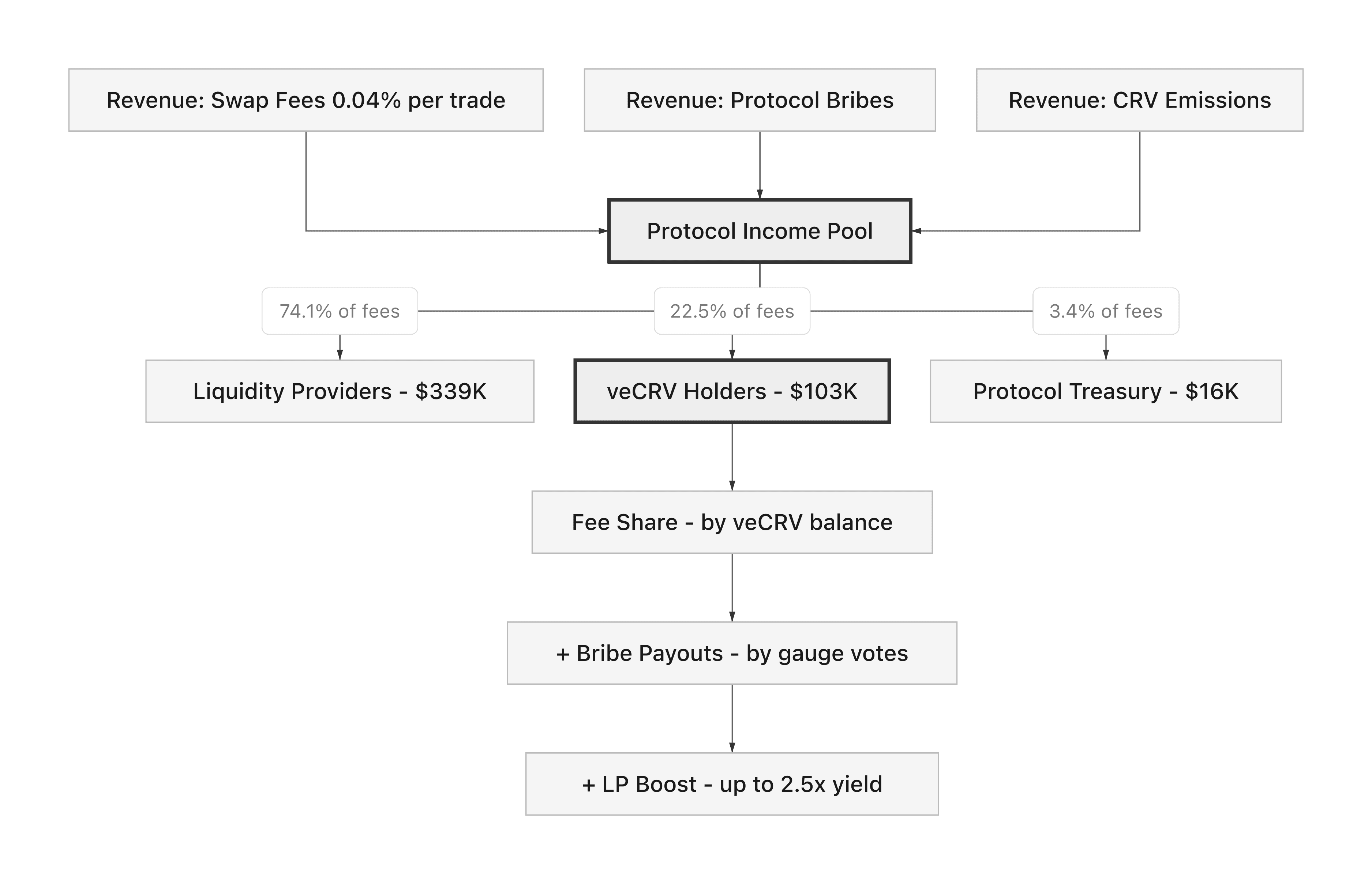 CRV Value Accrual Mechanism
